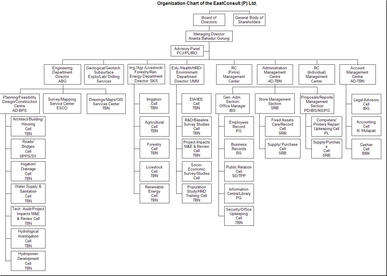 Organization Chart | East Consult Pvt Ltd